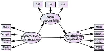 The relationship between cyberbullying victimization and cyberbullying perpetration: The role of social responsibility